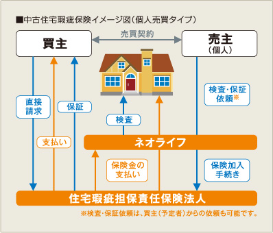 中古住宅瑕疵保険